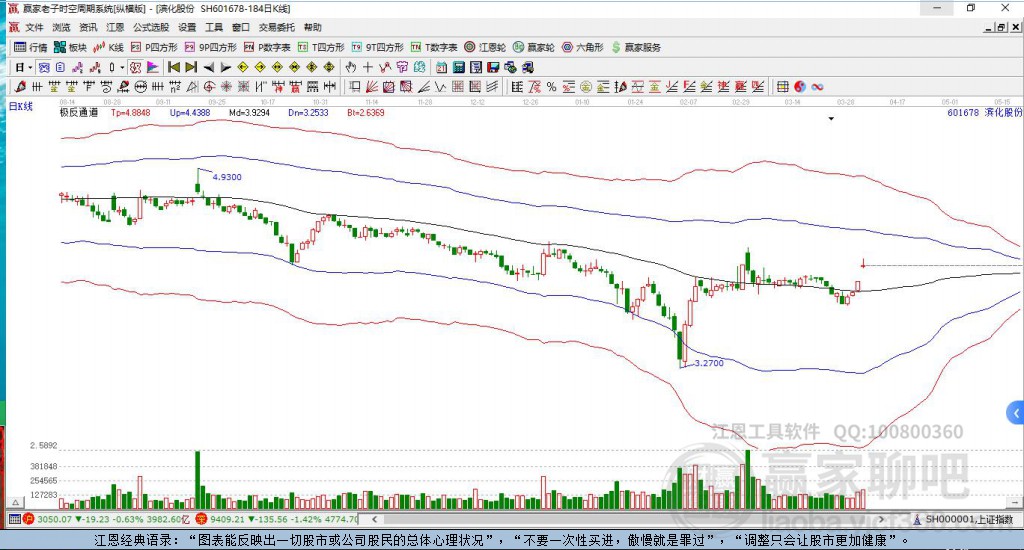 601678濱化股份贏家極反通道工具