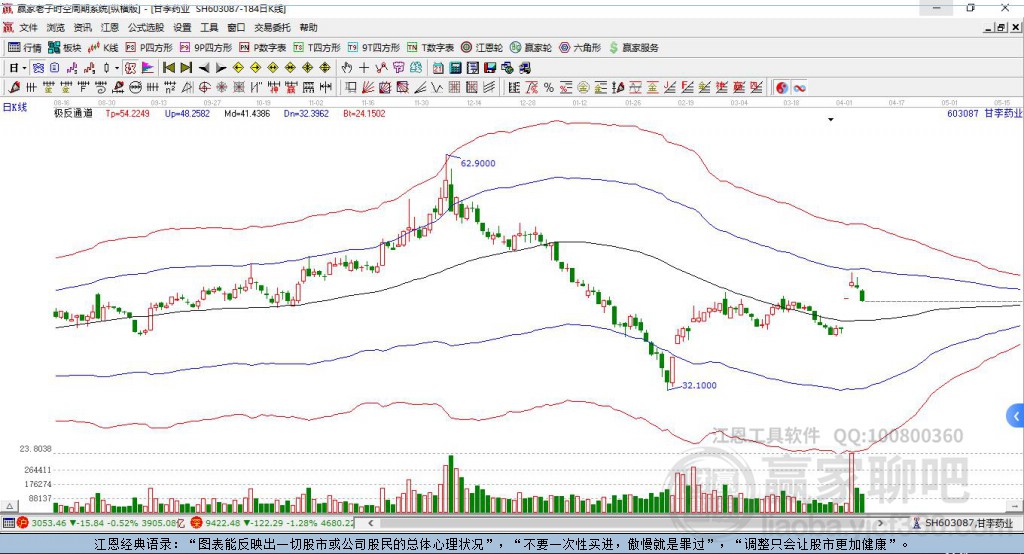 603087甘李藥業(yè)贏家極反通道工具