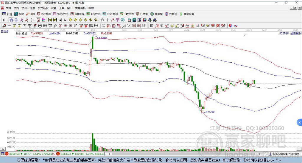 002580圣陽股份贏家極反通道工具