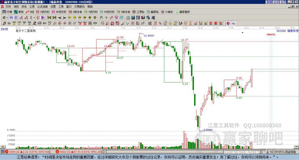 002066瑞泰科技贏家十二宮工具 002066瑞泰科技贏家十二宮工具