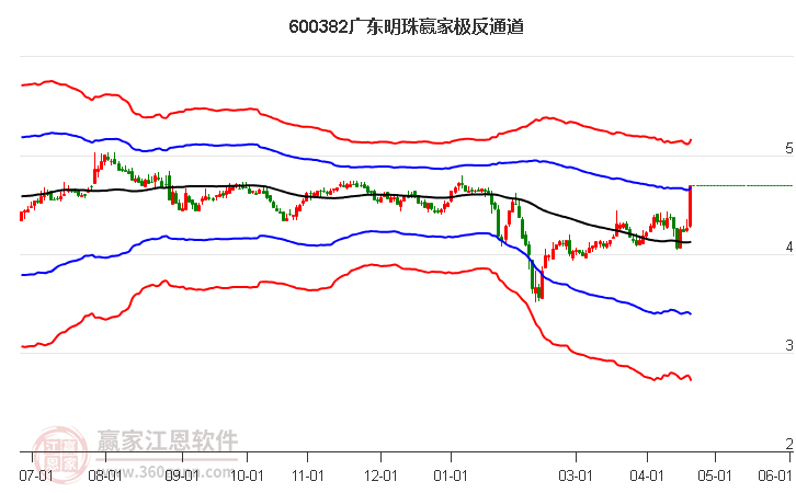 600382廣東明珠贏家極反通道工具 600382廣東明珠贏家極反通道工具