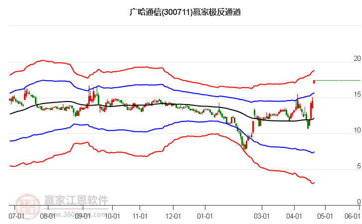 广哈通信