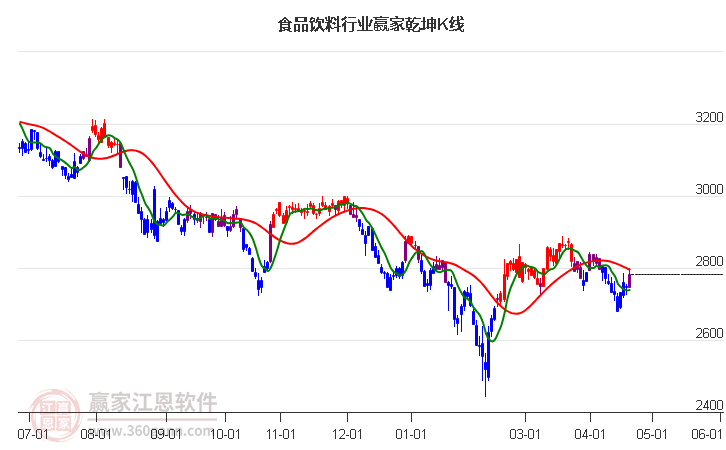 858350食品飲料贏家乾坤K線工具