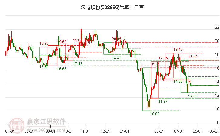 002886沃特股份贏(yíng)家十二宮工具 002886沃特股份贏(yíng)家十二宮工具