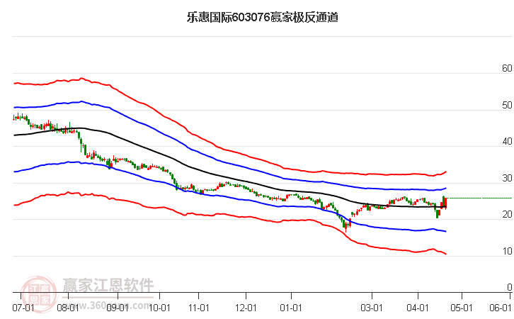 603076乐惠国际赢家极反通道工具