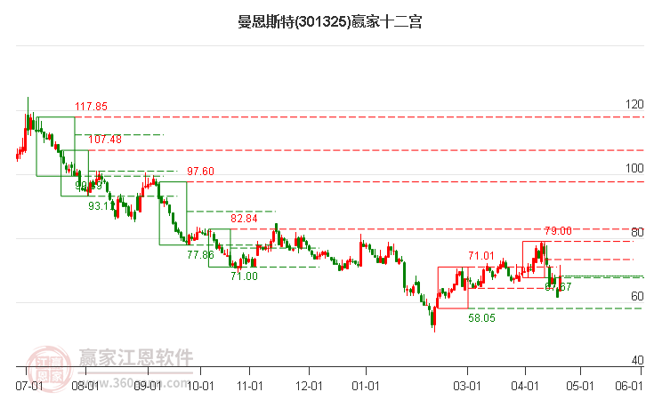 301325曼恩斯特赢家十二宫工具