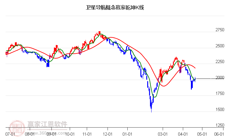 858524衛(wèi)星導(dǎo)航贏家乾坤K線工具
