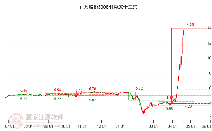 300641正丹股份赢家十二宫工具