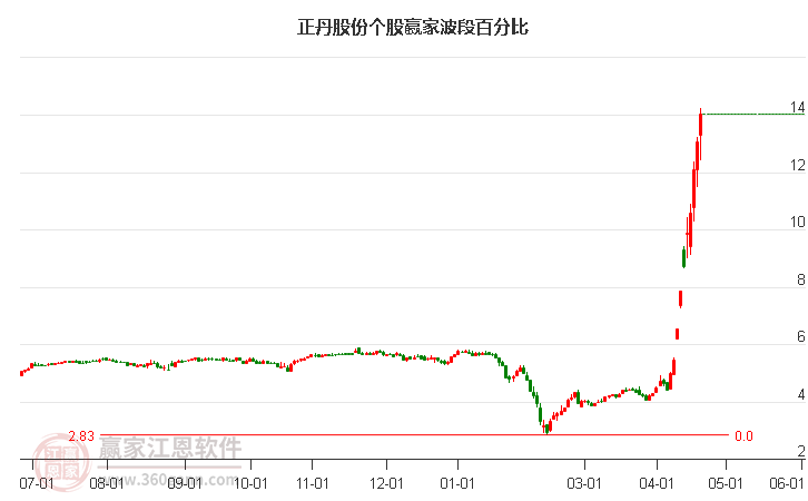 300641正丹股份波段百分比工具