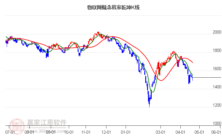 物聯(lián)網(wǎng)