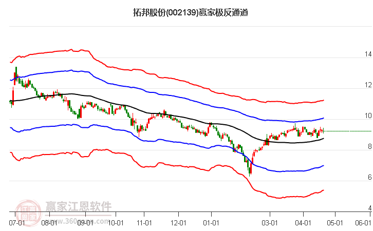 拓邦股份最高价上穿蓝色外轨线 微涨1.09%
