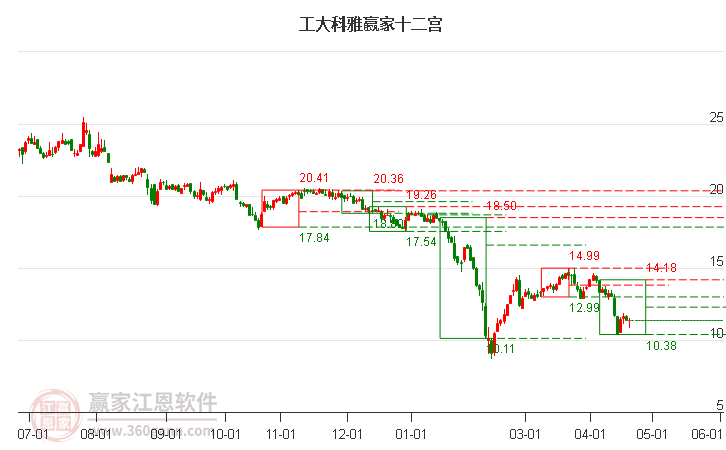 301197工大科雅贏家十二宮工具