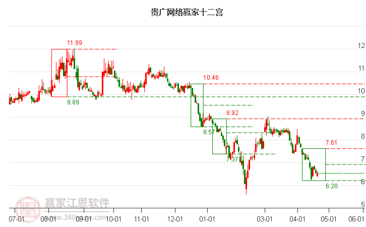 贵广网络(600996)股价低开，截止收盘下跌0.01元