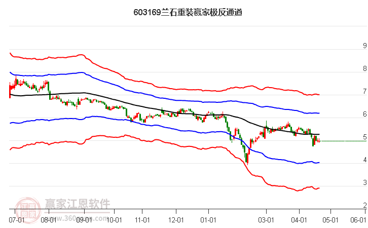 603169蘭石重裝贏家極反通道工具