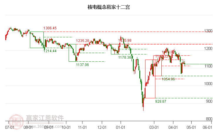 858515核电赢家十二宫工具