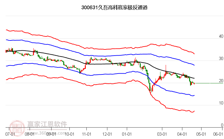 久吾高科 久吾高科