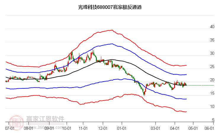 688007光峰科技赢家极反通道工具