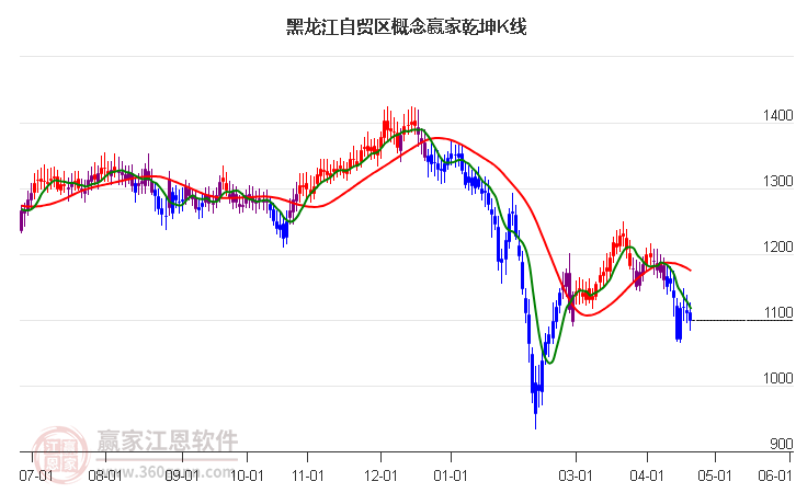 859503黑龙江自贸区赢家乾坤K线工具