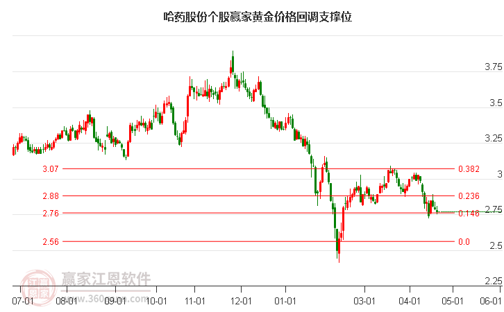 600664哈药股份黄金价格回调支撑位工具