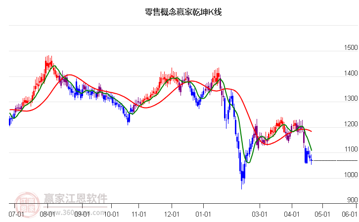 莱绅通灵4月23日收10cm跌停，所属黄金概念跌幅2.86%