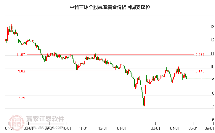 000970中科三环黄金价格回调支撑位工具