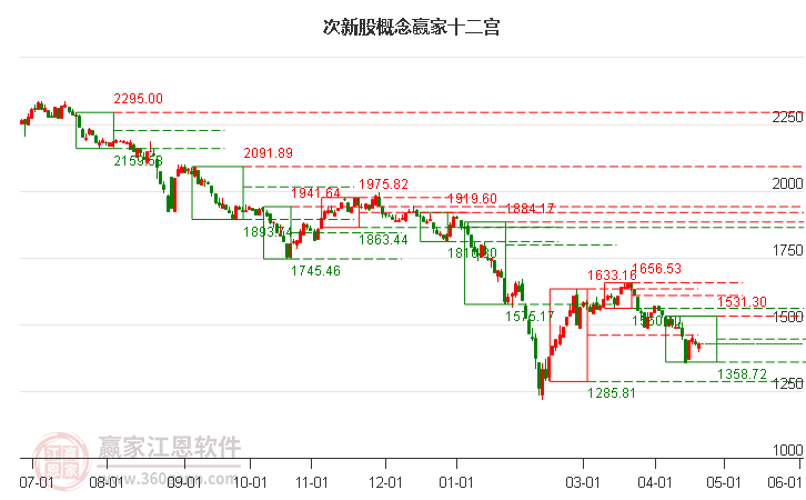 858507次新股贏家十二宮工具 858507次新股贏家十二宮工具