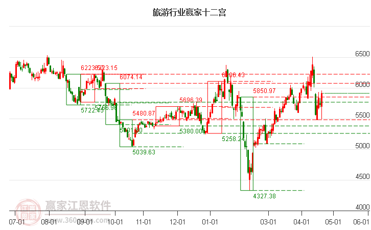 858402旅游贏家十二宮工具