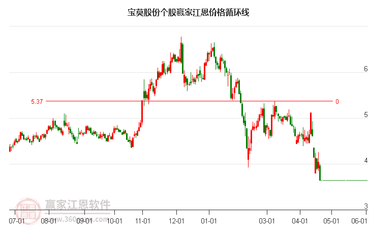 宝莫股份4月22日跌停，所属页岩气概念跌幅4.03%