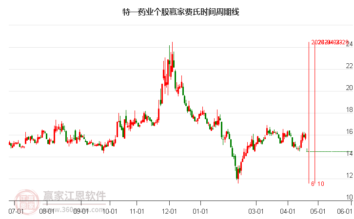 特一藥業(yè) 特一藥業(yè)