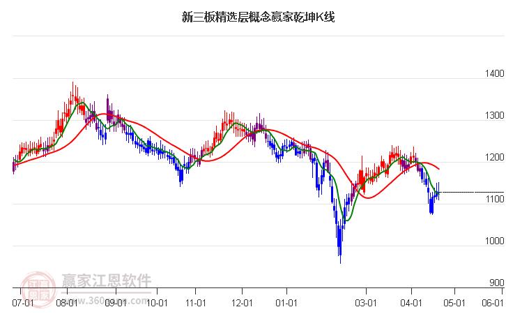 859499新三板精選層贏家乾坤K線工具