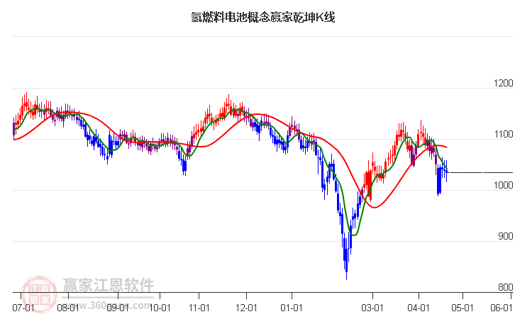 859414氫燃料電池贏家乾坤K線工具