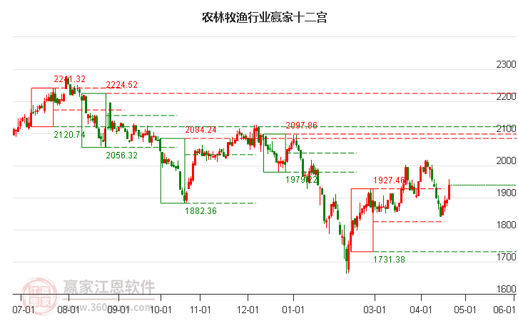 858338農(nóng)林牧漁贏家十二宮工具