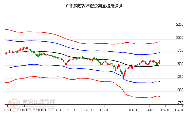 859377廣東國資改革贏家極反通道工具