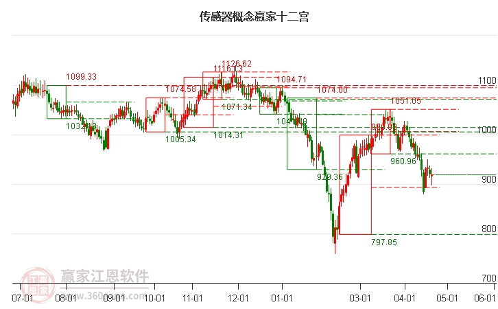 859522傳感器贏家十二宮工具 859522傳感器贏家十二宮工具