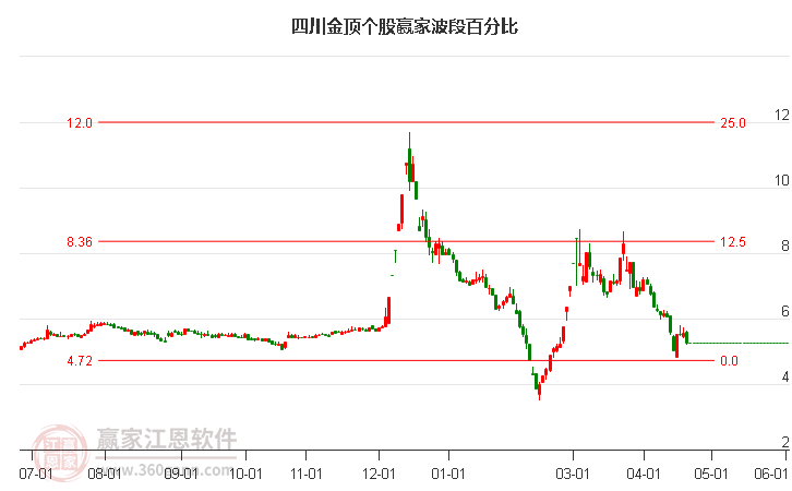 今天四川金顶跌幅5.22%，黄金时间线显示近期时间窗5月17日