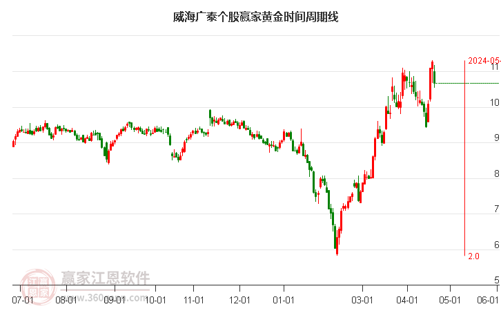 威海廣泰 威海廣泰