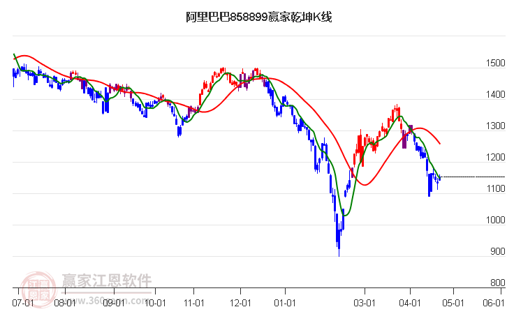 858899阿里巴巴赢家乾坤K线工具