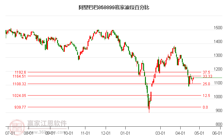 阿里巴巴概念波段百分比工具