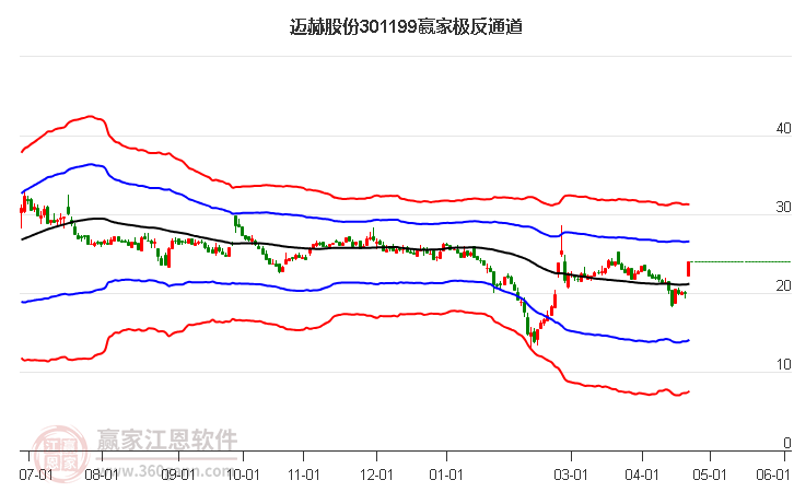 301199邁赫股份贏家極反通道工具