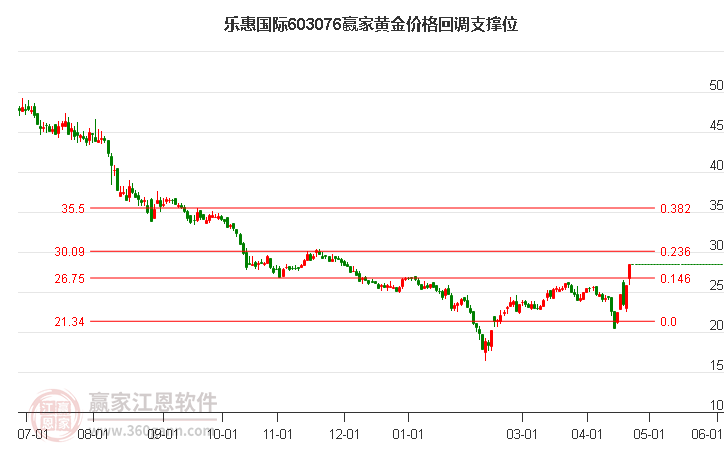 603076樂(lè)惠國(guó)際黃金價(jià)格回調(diào)支撐位工具 603076樂(lè)惠國(guó)際黃金價(jià)格回調(diào)支撐位工具