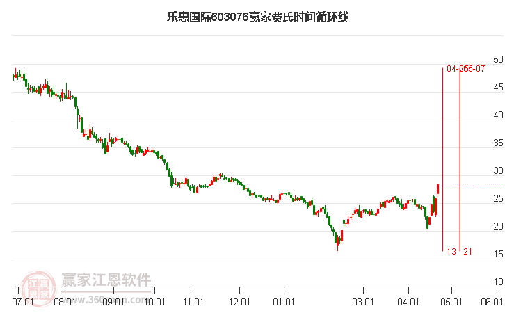 603076樂(lè)惠國(guó)際費(fèi)氏時(shí)間循環(huán)線工具 603076樂(lè)惠國(guó)際費(fèi)氏時(shí)間循環(huán)線工具