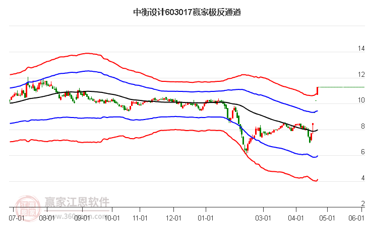 603017中衡設計贏家極反通道工具