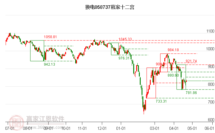858737換電贏家十二宮工具