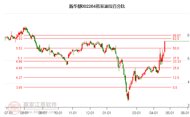 002264新華都波段百分比工具
