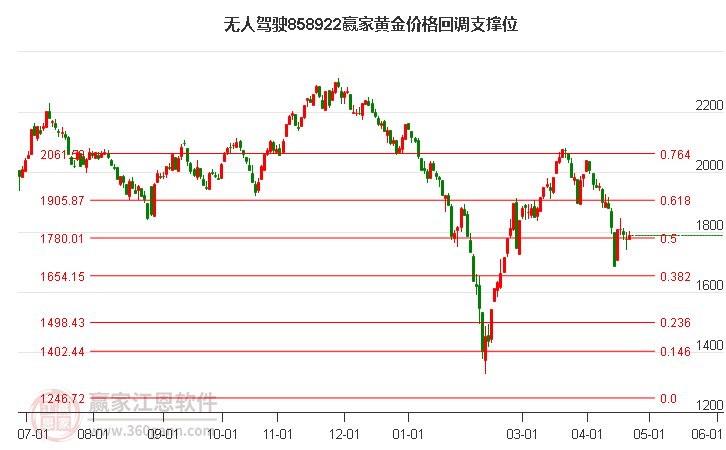 无人驾驶概念黄金价格回调支撑位工具