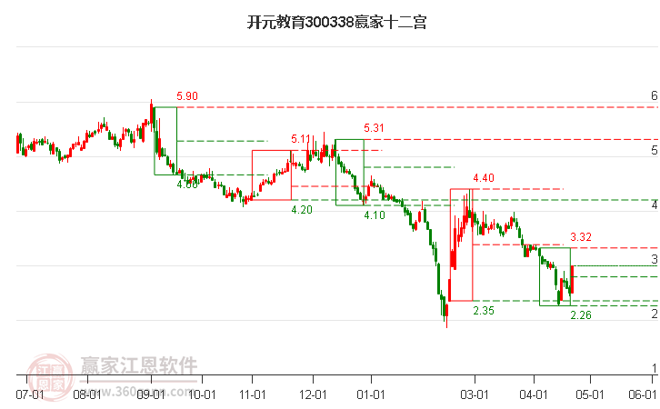 300338开元教育赢家十二宫工具