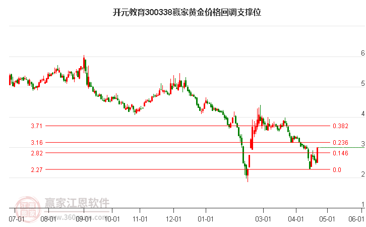 300338开元教育黄金价格回调支撑位工具