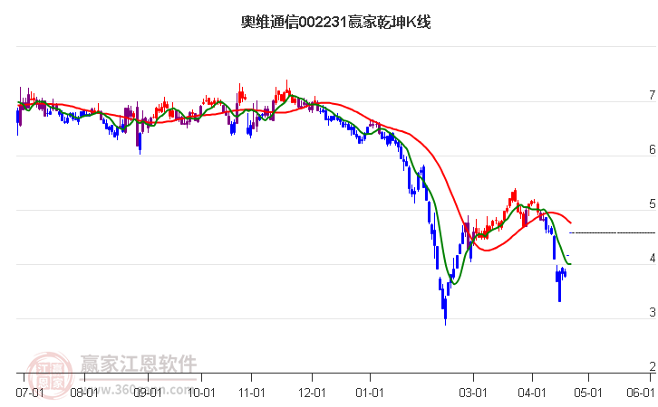 002231奥维通信赢家乾坤K线工具