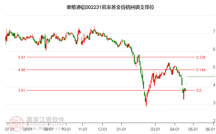 002231奧維通信黃金價格回調(diào)支撐位工具