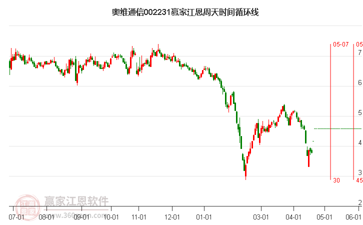 002231奥维通信江恩周天时间循环线工具